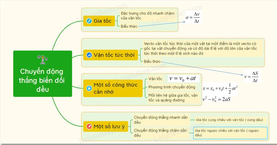 Hướng dẫn tường tận các công thức về chuyển động thẳng cơ học
