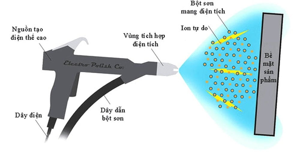 Sơn tĩnh điện l&agrave; g&igrave;? nguy&ecirc;n l&yacute;, ứng dụng, ưu điểm v&agrave; c&aacute;ch ph&acirc;n loại