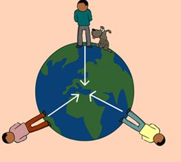 Gravity: force that pulls objects to Earth's sphere to the center of Earth.  | Force, Earth gravity, Scientific revolution