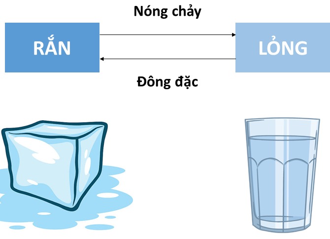 Nh&igrave;n v&agrave;o h&igrave;nh vẽ để định nghĩa c&aacute;c qu&aacute; tr&igrave;nh: n&oacute;ng chảy, đ&ocirc;ng đặc, bay hơi,  ngưng tụ.Sự s&ocirc;i kh&aacute;c g&igrave; so với sự bay hơi? L... - Hoc24