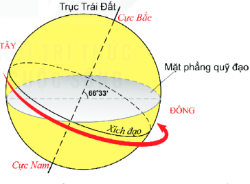 L&yacute; thuyết chuyển động tự quay quanh trục của Tr&aacute;i Đất v&agrave; hệ quả Địa l&iacute; 6  Kết nối tri thức với cuộc sống | SGK Lịch sử v&agrave; Địa l&iacute; lớp